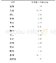 《表1 辽宁省地级市平均水土匹配系数》