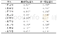 《表2 TVDI与土壤含水量的复相关系数》