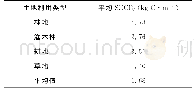 表1 不同土地利用类型土壤有机碳密度