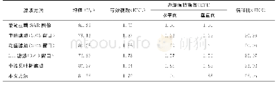 《表3 各算法对巢湖星载SAR图像抑噪效果对比》