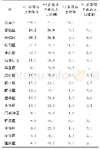 表2 北京市分区户籍老年人口数量情况