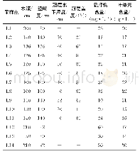 表1 焦岗湖水体采样点实测参数