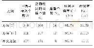 《表4 不同方法的检测结果》