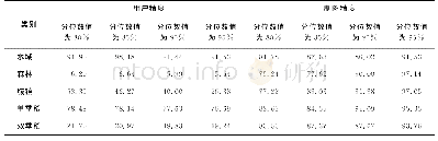 表8 不同分位数水平下DTW方法分类精度对比