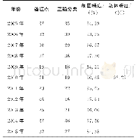 《表9 2005—2015年仙桃市单季稻空间提取精度》