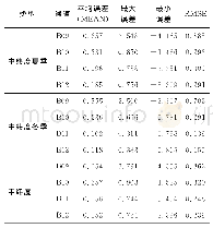 表4 QIN算法公式法二次修订后的误差分析汇总