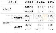 表2 AOD与各影响因子的Pearson相关系数