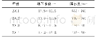 表4 2011—2014年地下水位与降水量数据