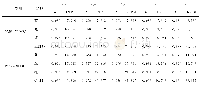 表2 各波段不同阈值t的R2和RMSE