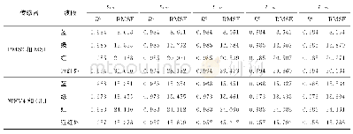 表3 相同样本集不同阈值t的R2和RMSE