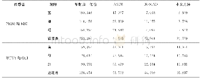 表5 不同方法辐射归一化的RMSE