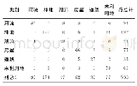 表1 Landsat-8影像GA-PSO-BP分类误差矩阵