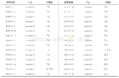 《表1 本文使用的Landsat TM/ETM+/OLI影像》