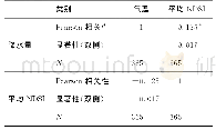 表3 2018年全年降水量与平均NDSI的相关性检验