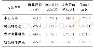 表1 4种方法不透水面提取结果精度表