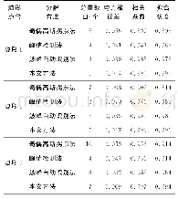 《表2 不同波形和分解方法的结果统计》