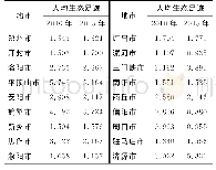《表4 2010—2015年河南省各地市人均生态足迹hm2/人》