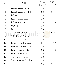 表1 Salinas数据集中的类别和样本（像素）量