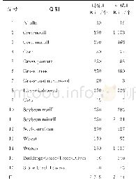 《表2 Indian数据集中的类别和样本（像素）量》