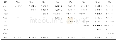 表4 Salinas数据集的纹理特征相关矩阵