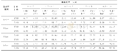 表2 2011年和2018年蒙育瓦矿区500m、1km、2km、5km缓冲区不同植被覆盖度的面积及其占比