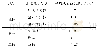 《表2 各类型生态系统地表径流系数均值》