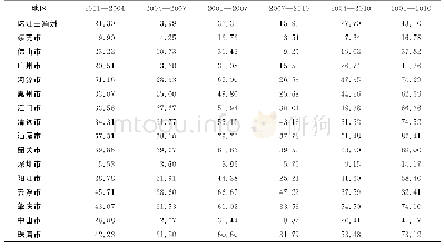 表6 珠江三角洲城市各时期建成区面积增长率