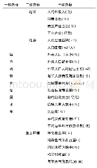 《表1 江西省绿色城镇化发展水平综合评价指标体系》