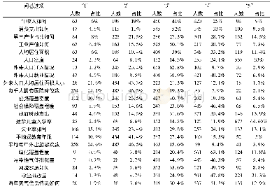 《表4 调查问卷回答人数及所占比值表》