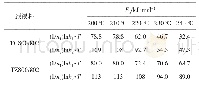 表5 Avrami方程计算TG800/802和TZ800/802预浸料固化反应活化能Tab.5 Activation energy during the cure process of TG800/802 and TZ800/802 pre