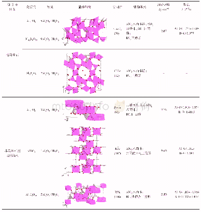 表4 Al-B-O体系材料组成、结构、理论密度