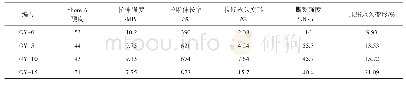 《表3 苯基硅中间体对硅橡胶力学性能的影响》