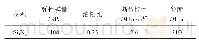 表1 材料参数：铣削加工透波性Si_3N_4陶瓷表面质量研究