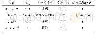 《表2 几个具有代表性的逆向喷流实验》