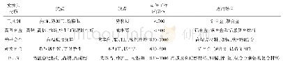 《表1 常见FSW搅拌头材料及适用场合[4,7]》