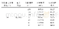 表4 90°纤维铺层内嵌孔隙缺陷试件拉伸强度