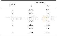 表1 Al2O3/Al-10Si复合材料的EDS能谱分析结果