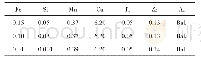 《表1 不同Fe含量的2219铝合金》