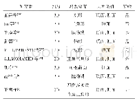 《表1 磨削温度场的数值模拟模型》