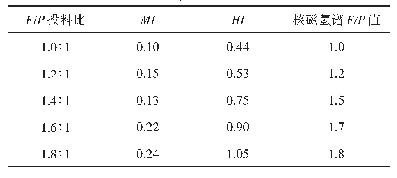 表2 不同F/P投料比酚醛树脂核磁氢谱分析