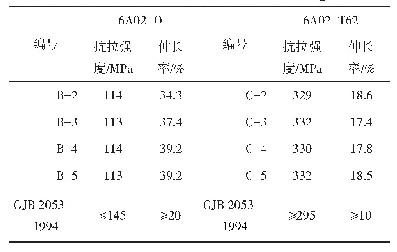 表3 6A02-O-B、6A02-T62-C化铣前后的力学性能