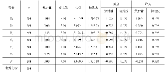 表3 变量描述统计与偏度、峰度检验