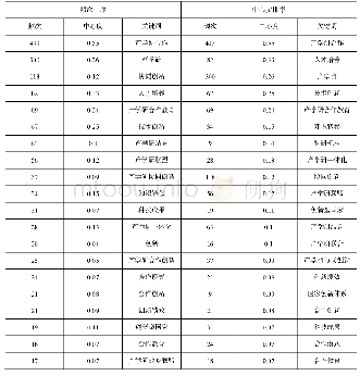 《表4 产学研研究文献中高频次和高中心度关键词（前20位）》