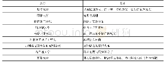 表4 美国、日本大学校训节选