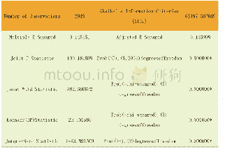表2 上海市中心城区房价OLS诊断表