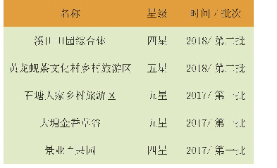 《表1 江宁高等级乡村旅游区名录（2017-2018)》
