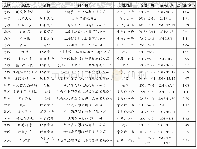 《表1 2017年至2019年9月，卫视晚黄档献礼剧中部分流派剧目收视表现（19:30-21:30时段）》