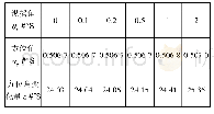 《表4 纵摇角θy对方位角变化量δ的影响》
