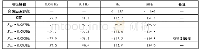 《表1 数字锁相环频标模块相位噪声测试结果(单位:d Bc/Hz)》