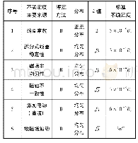 表2 磁场测量不确定度分量一览表